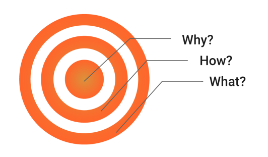 Three concentric circles point to three different questions. The inner circle asks, “Why?” the middle circle asks, “How?”, and the outer circle asks, “What?”