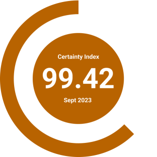Certainty Index Score for September 2023: 99.42. 6 month average: 97.48 percent, 12 month average: 97.51 percent.