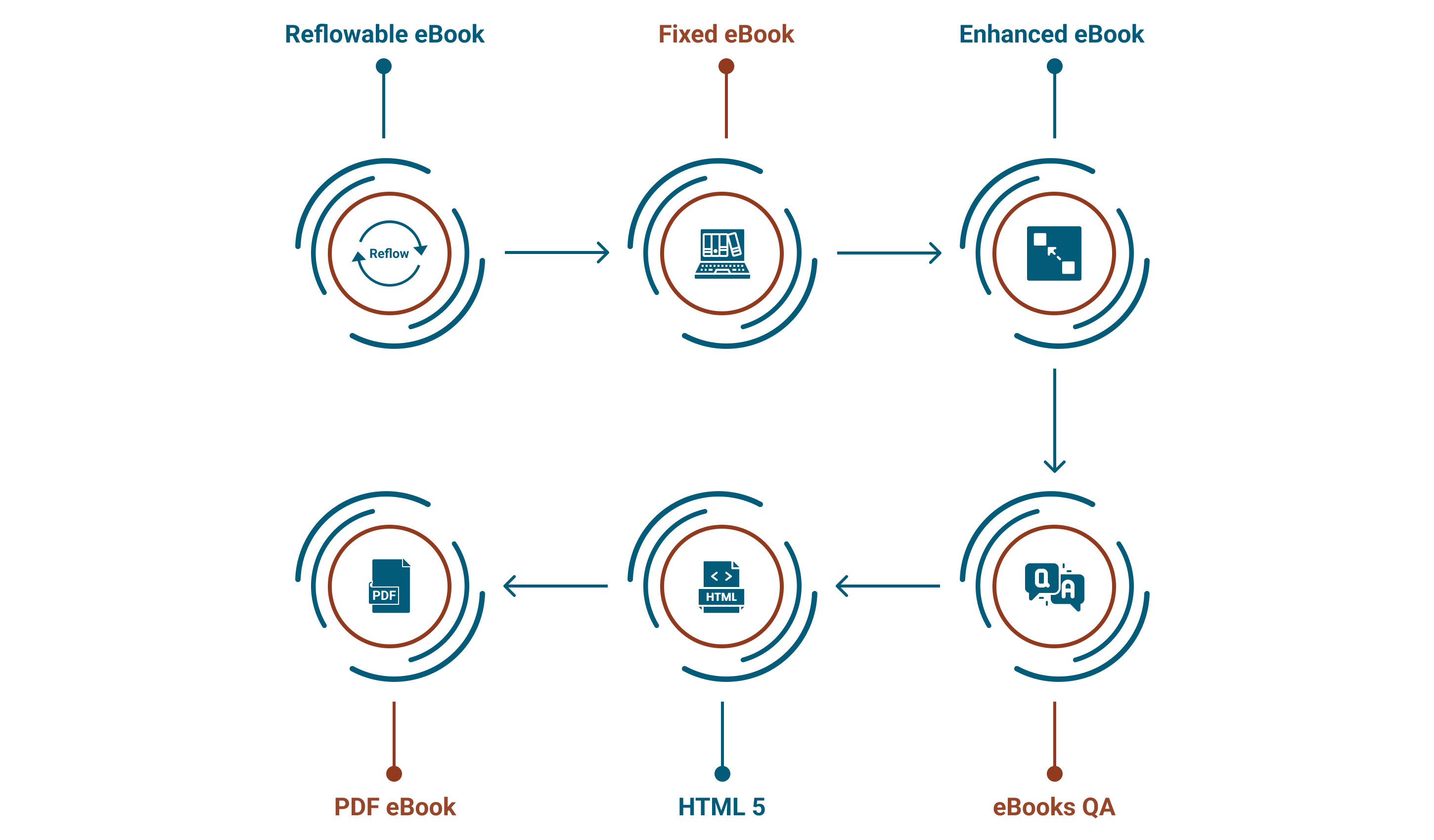 The various stages involved in Amnet eBook service are as follows. Reflowing eBook; Fixed eBook; Enhanced eBook; eBook QA; HTML 5; and PDF eBook.