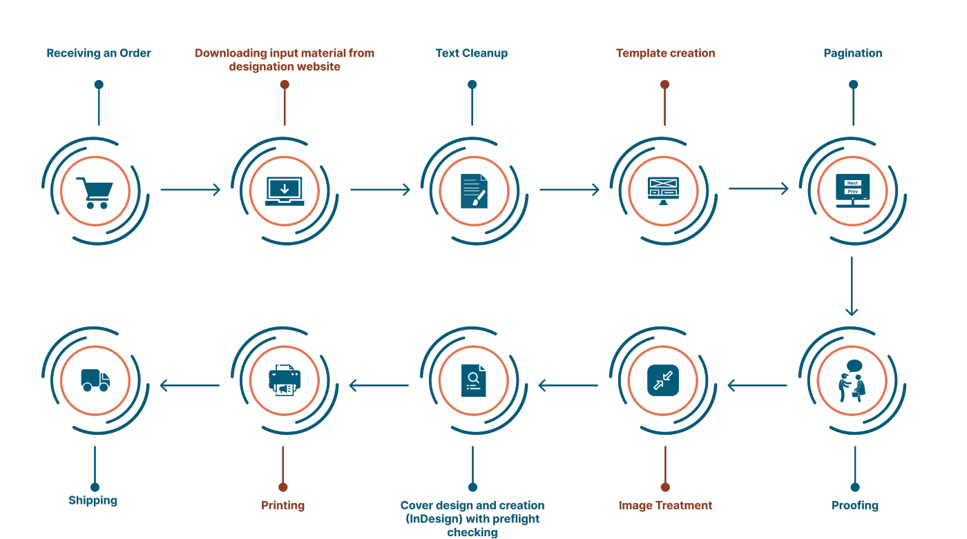 Steps involved in the P O D process are as follows. Receiving an order; Downloading input material from the designation website; Text cleanup; Template creation; Pagination; Proofing; Image treatment; Cover design and InDesign creation, as well as preflight checking; Printing; and Shipping.